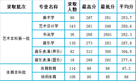 四川高考：成都师范学院2021年本科专业录取分数统计